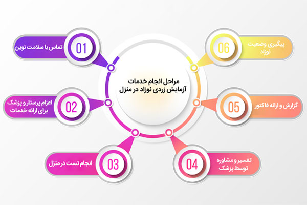 مراحل انجام خدمات آزمایش زردی نوزاد